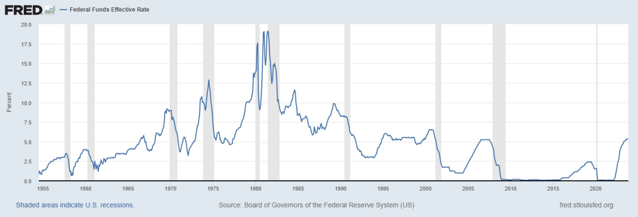interestrates